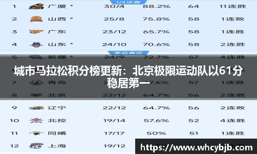 城市马拉松积分榜更新：北京极限运动队以61分稳居第一