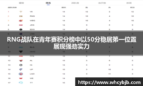 RNG战队在青年赛积分榜中以50分稳居第一位置展现强劲实力